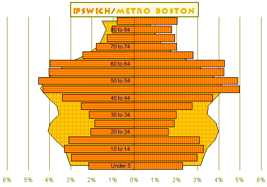 Ipswich Compared to Boston Population Chart