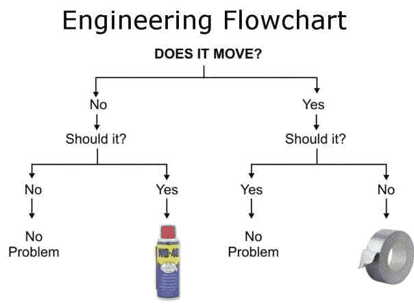 Fix Most Anything With Either WD40 or Duct Tape