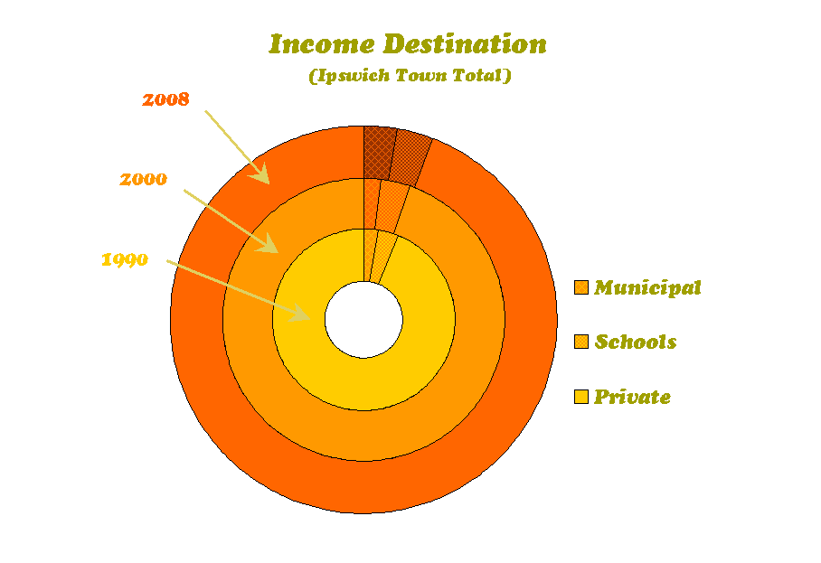 Chart of Income Destination Comparing 1990 and 2000