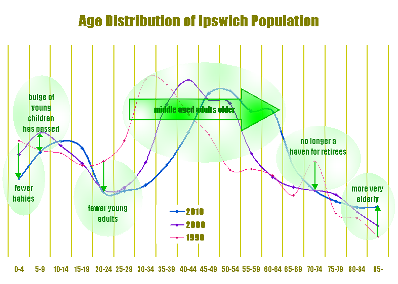 Graph - Age Distribution