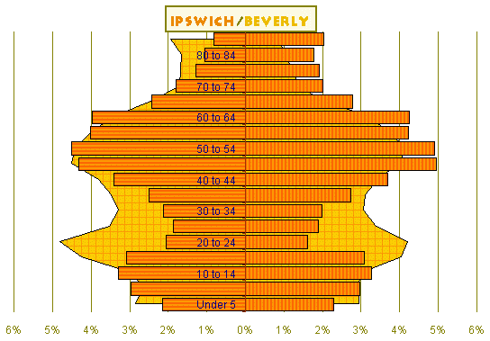 Ipswich Compared to Beverly Population Chart