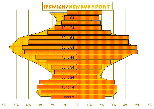 Ipswich Compared to Newburyport Population Chart