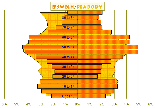 Ipswich Compared to Peabody Population Chart
