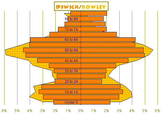 Ipswich Compared to Rowley Population Chart