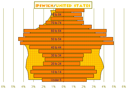 Ipswich Compared to U.S. Population Chart