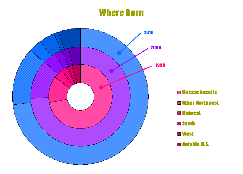 Graph - Born in ...