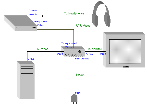 Physical View Of Actual DVD Connections