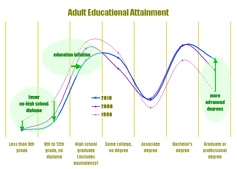 Graph - Educational Level
