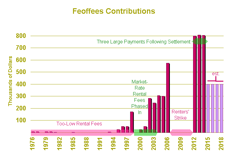 Detailed bar graph of dollar contributions by year from the Feoffees of the Grammar School (the Little Neck trust) to Ipswich Public Schools, showing historic period of low rents, phase-in of market rate rents, and renters strike