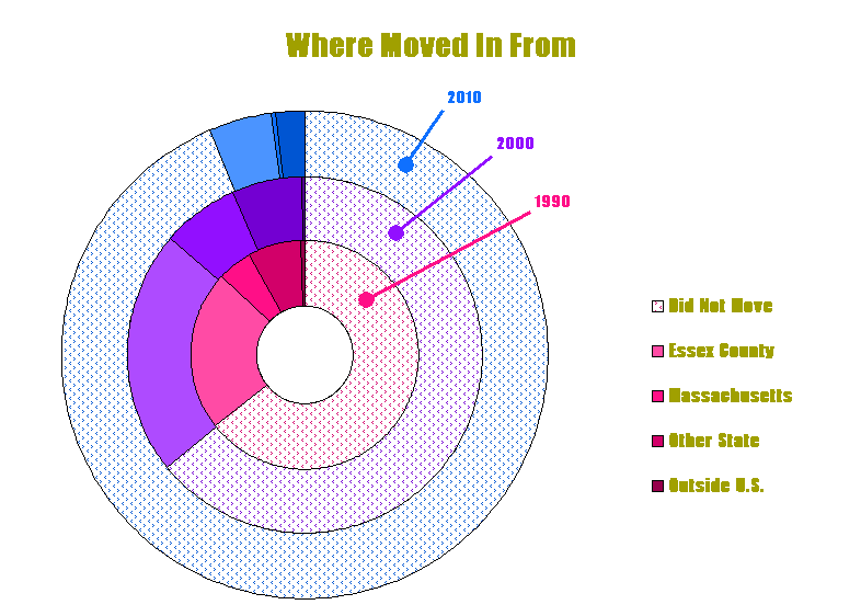 Graph - Moved to Ipswich from ...