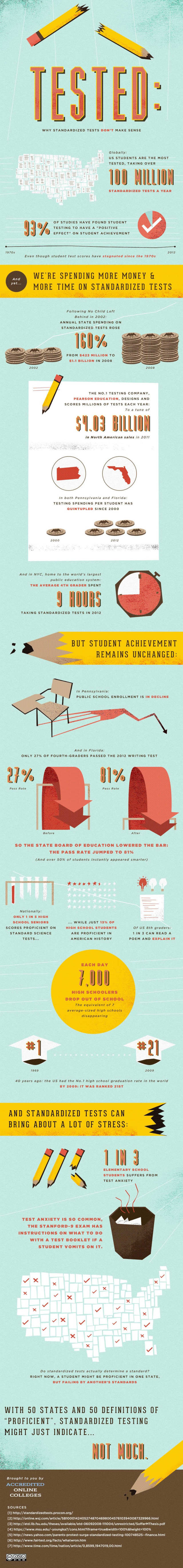 standardized testing infographic