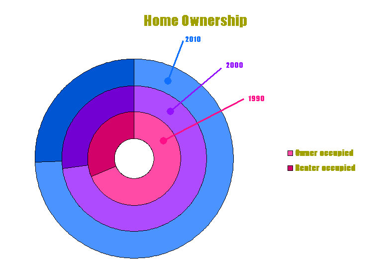 Graph - Home Ownership