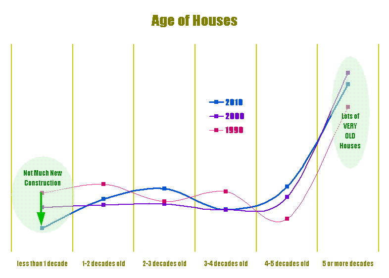 Graph - Age of House