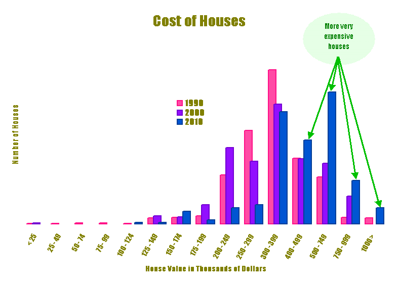 Graph - Cost of Home