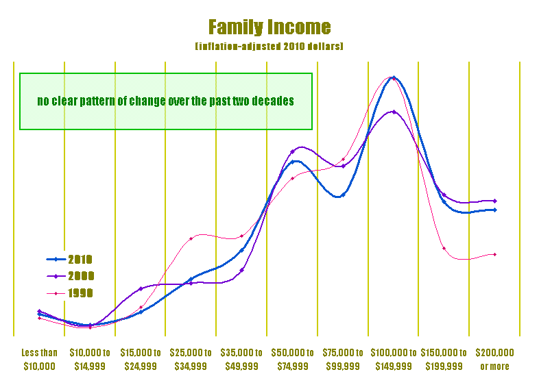 Graph - Income Distribution