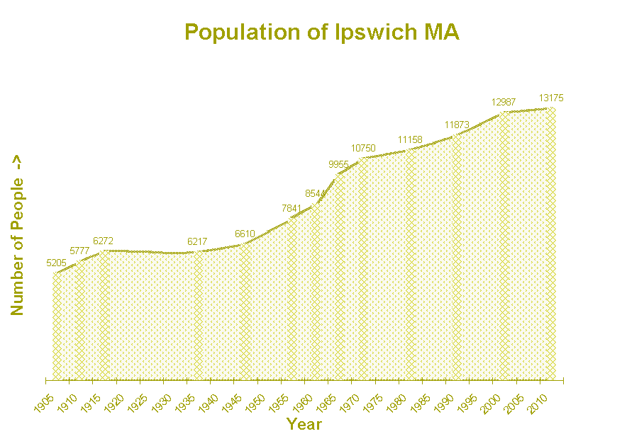 Chart of Ipswich Population Over Last Century