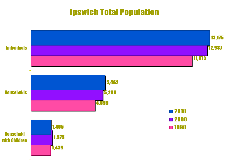Graph - Total Population
