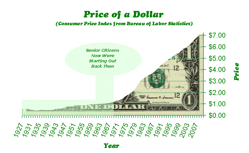 chart or graph of how USA prices have changed over time (reduced buying power of a dollar)