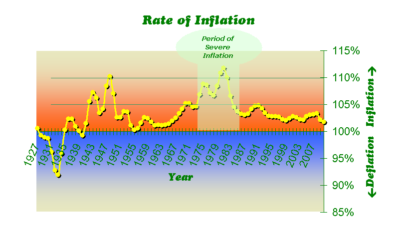 chart or graph of rate of inflation in USA through time (based on CPI)