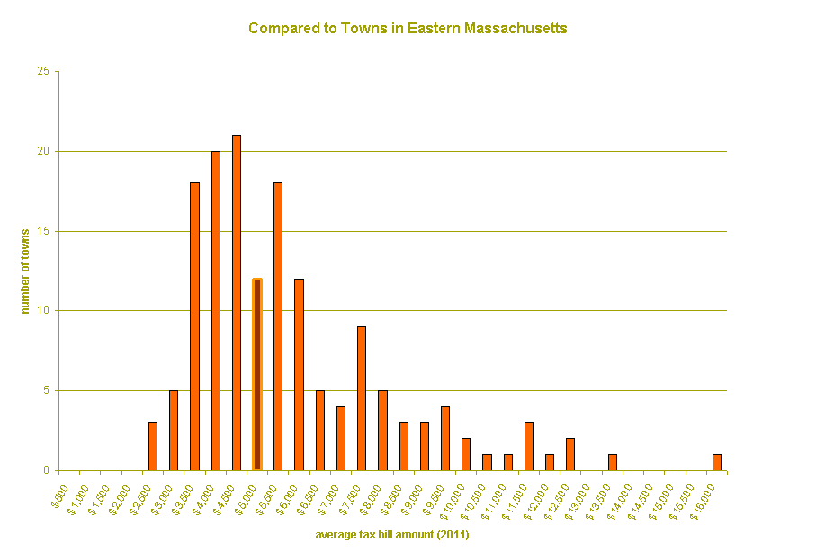 Chart of Local Taxes Comparing Eastern Massachusetts Communities