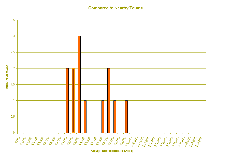Chart of Local Taxes Comparing Nearby Communities