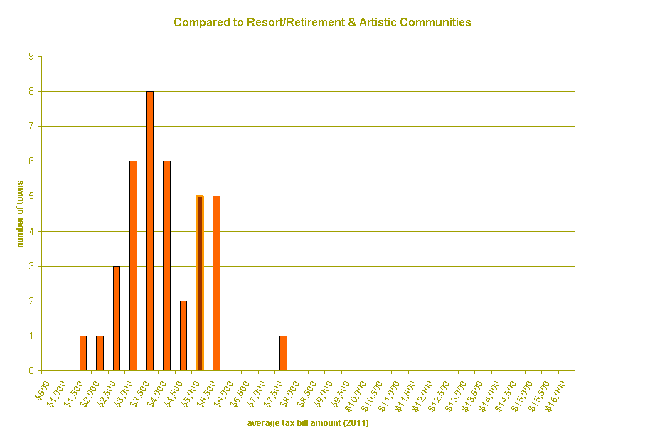 Chart of Local Taxes Comparing "Resort, Retirement & Artistic" Communities