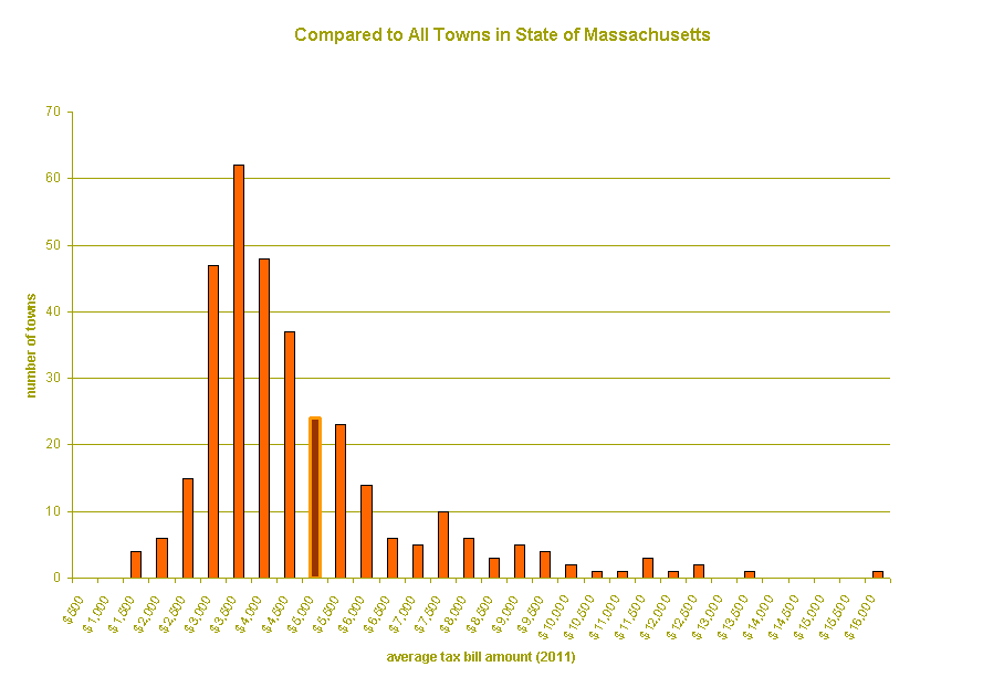 Chart of Local Taxes Comparing All Massachusetts Communities