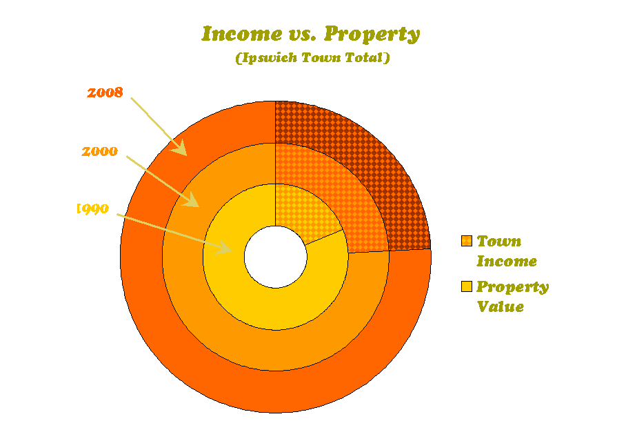 Chart of Income vs. Property Comparing 1990 and 2000